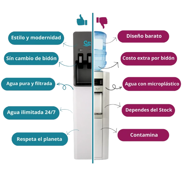 Comparación con fuente de agua embotellada